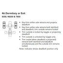 Sargent 8246 Function Chart